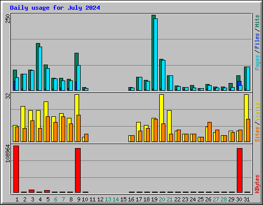 Daily usage for July 2024