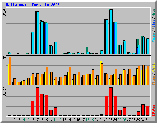 Daily usage for July 2026