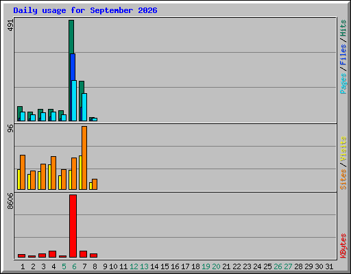 Daily usage for September 2026
