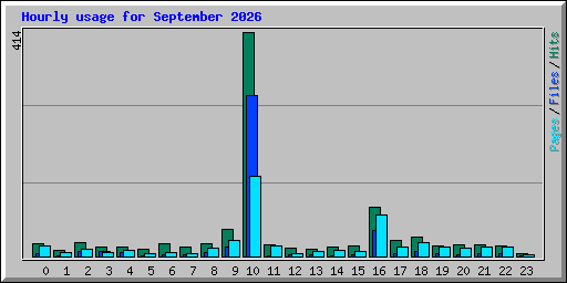 Hourly usage for September 2026