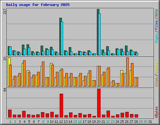 Daily usage for February 2025