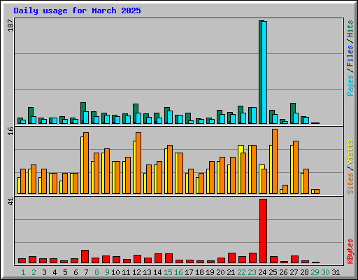 Daily usage for March 2025