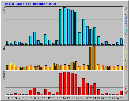 Daily usage for December 2025