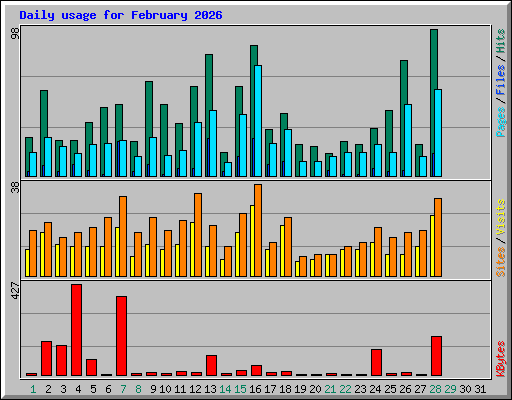 Daily usage for February 2026