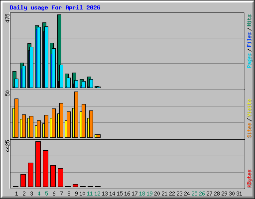 Daily usage for April 2026