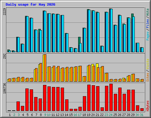 Daily usage for May 2026