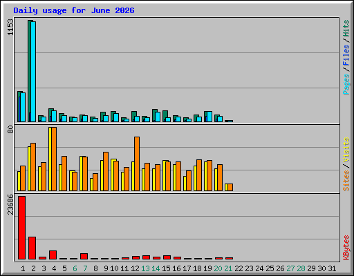 Daily usage for June 2026