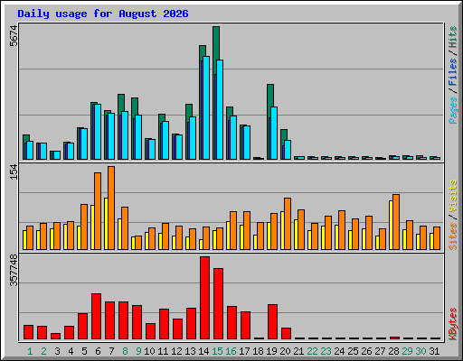 Daily usage for August 2026