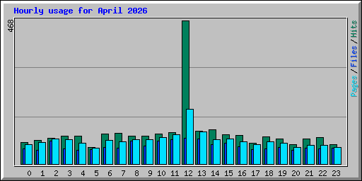 Hourly usage for April 2026