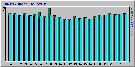 Hourly usage for May 2026