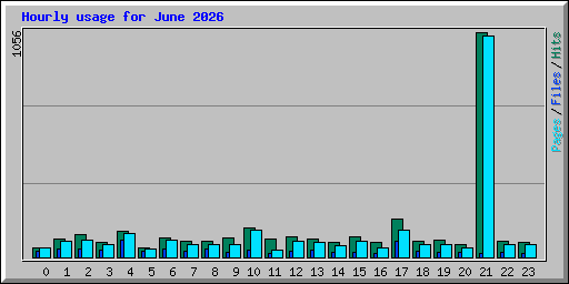 Hourly usage for June 2026